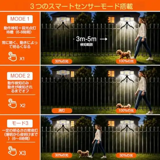 【5】ソーラーライト 人感センサーライト 屋外 防水 3面発光,231LED, 3000ルーメン | 350°角度調整可能, IP65防水, 3つ知能モード,IP65防水 防犯ライト 自動点灯/消灯 ガーデン/壁掛け/庭先/表玄関/駐車場/停電時適用 地震/津波/台風/防災に対応