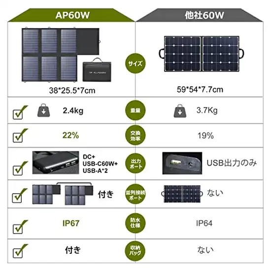 【8】ALLPOWERS AP60 ソーラーパネル 60Ｗ 折りたたみ式ソーラーチャージャー 18VDC+USB-C 60W+USB-A＊2つ同時に4台給電 ソーラーコントローラー付き 並列接続可能太陽光パネル キャンプ 防災非常用電源