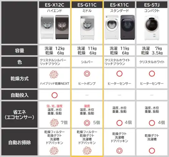 【7】シャープ ドラム式 洗濯乾燥機 洗濯11kg 乾燥6kg 幅59.6cm ヒートポンプ乾燥 乾燥フィルター自動掃除 ES-G11C-SR 右開き シルバー